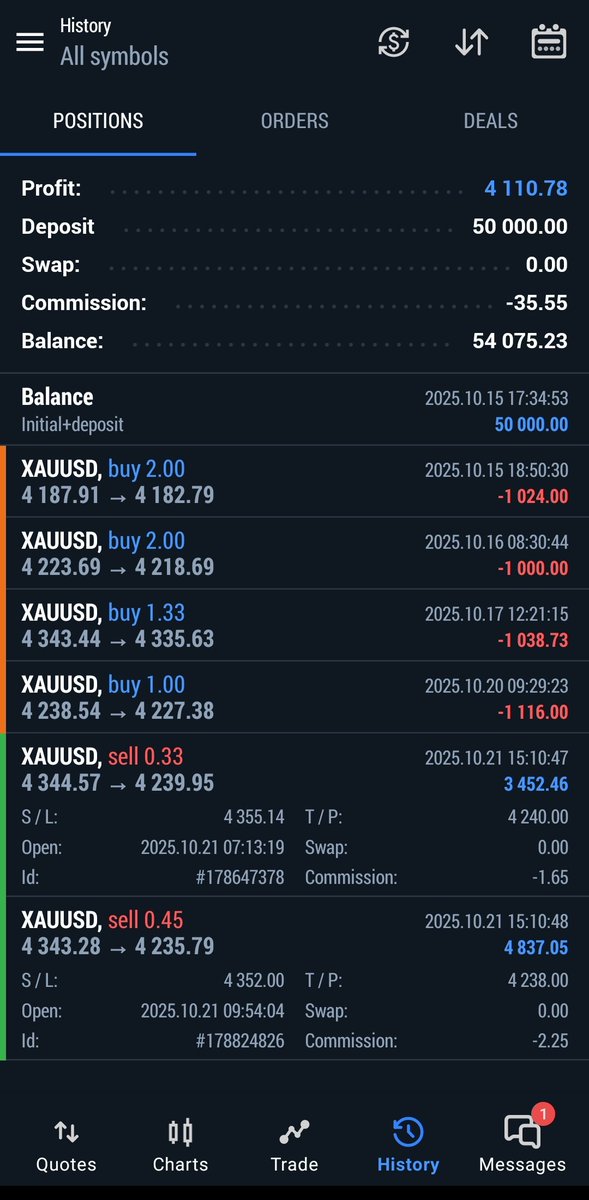 Investor_Theo's tweet image. $XAUUSD 🤭
$50k Phase 1 passed. 
From -8% to +8% with @fundingpips
XAUUSD has taught me the beauty of holding trades for a long time.
$8k in a day 🥹 When funded, my idolo? 🤲🏾
