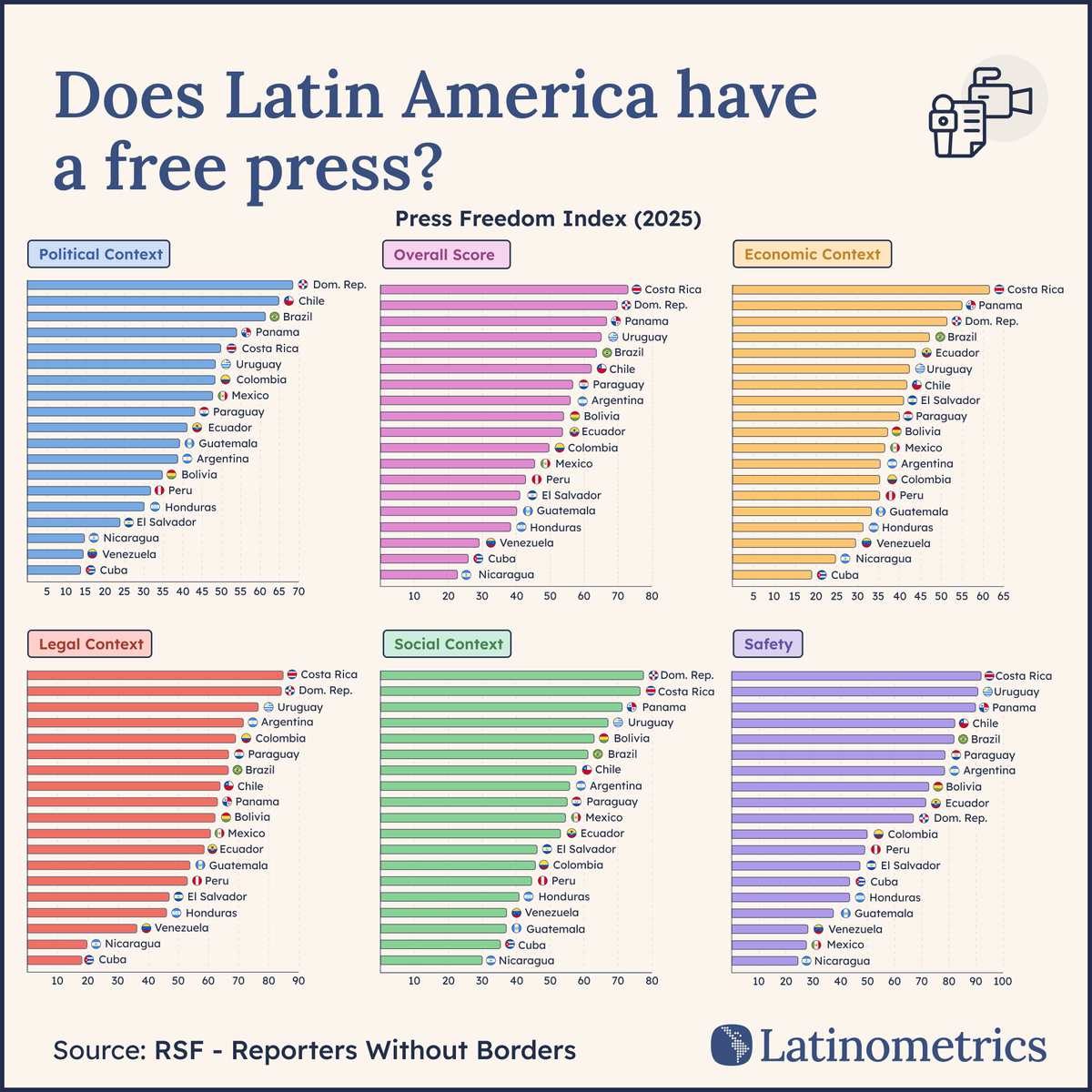 LatamData's tweet image. ⚠️ 📰
Mexico: more dangerous for journalists than most war zones... how did we get here?
let's dive in ↓🧵