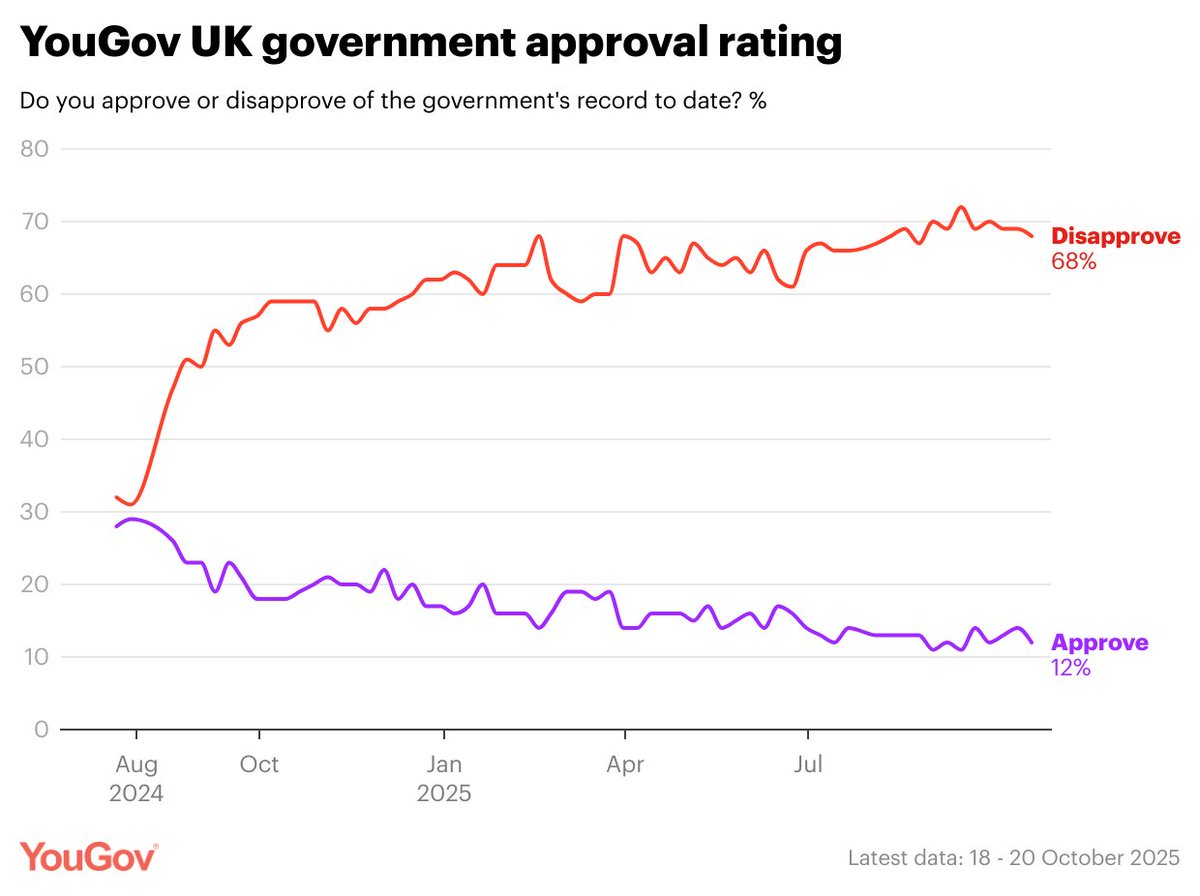 YouGov's tweet image. Latest YouGov government approval ratings, 18-20 October 2025

Approve: 12% (-2 from 11-13 Oct)
Disapprove: 68% (-1)
Net: -56 (-1)