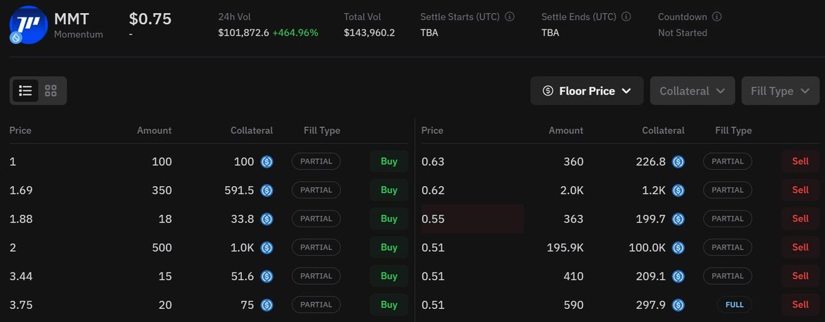 Amcet133's tweet photo. 🔹Join an $MMT squad

🥇Winning squads get $150+ allocation in @MMTFinance’s BuidlPad sale (FDV: $250M)

💸 $150 allocation can 3x–9x at launch🚀 

• $500M FDV → $300
• $750M → $450
• $1B → $600
• $1.25B → $750
• $1.5B → $900

👀Alredy 3x
🚀Don’t miss!

#MMT @buidlpad https://t.co/Oj7takRAnf