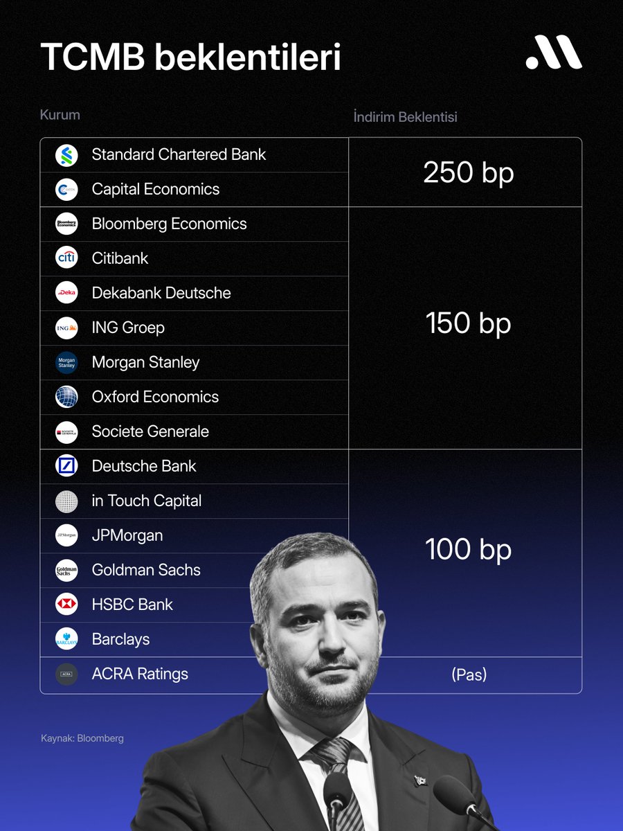 midasarastirma's tweet image. Piyasa faiz kararını bekliyor.
TCMB’nin Perşembe günü açıklayacağı faiz kararı öncesinde piyasa beklentileri şekilleniyor.
Geçen hafta TCMB üst düzey yetkililerinin ABD’de yatırımcılarla gerçekleştirdiği görüşmelerin ardından yabancı kurumlar, politika faizinde 100-150 baz…