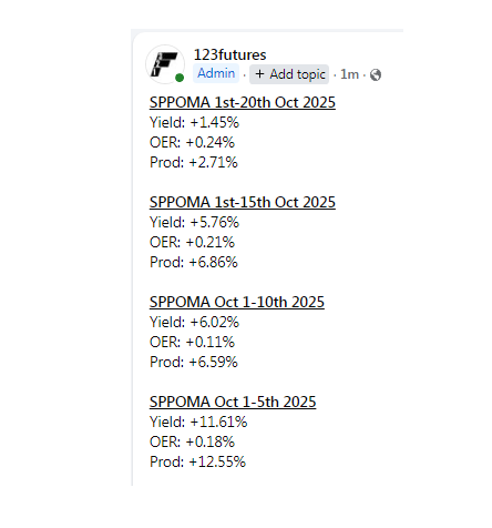SPPOMA 1st-20th Oct 2025
Prod: +2.71%

Read More: facebook.com/share/p/19jWA7…
123futures.com #palmoil #fcpo