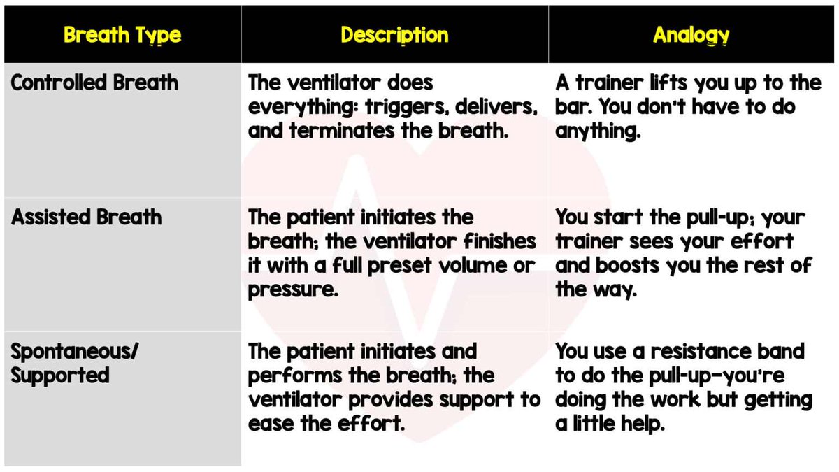 💨 Simplify the ventilator!
Before you dive into complex modes, master the basics:
✔️ 3 types of breaths
✔️ Volume vs Pressure delivery
✔️ Lung compliance
🎧 Listen to REBEL Core Cast Ep. 141 now: wp.me/pdrP8b-5pq
<a href="/marco_propersi/">Marco E. Propersi, DO</a> <a href="/MRamzyDO/">Mark Ramzy, DO, EMT-P</a>
#FOAMed #CriticalCare #EM #FOAMcc