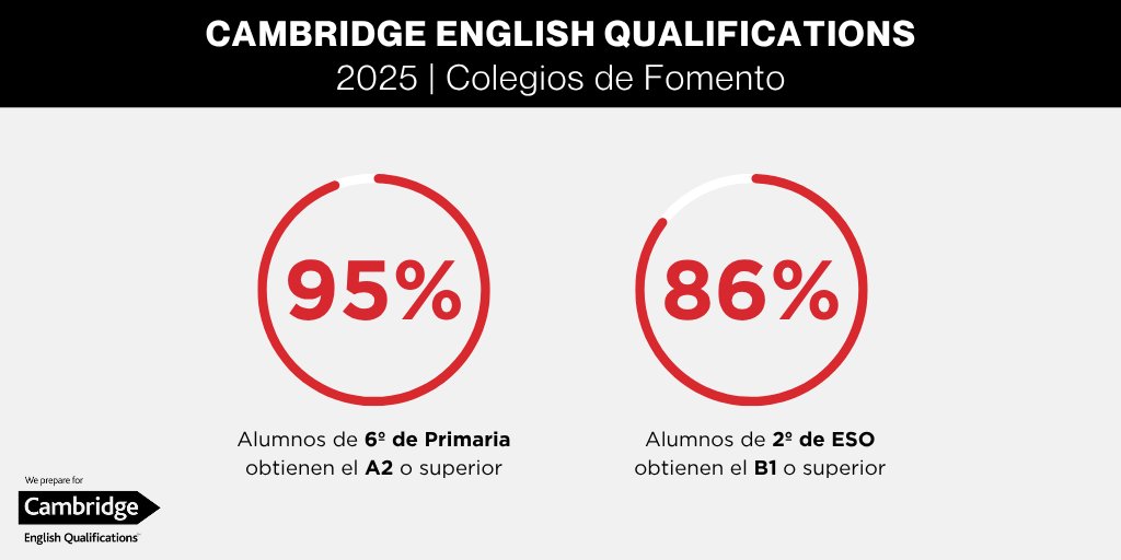 Enhorabuena a todos nuestros alumnos por tan buenos resultados en los exámenes oficiales de Cambridge. En el curso 24/25, un 95% de los alumnos de 6º de Primaria obtienen un A2 o superior y un 86% de alumnos de 2º ESO obtienen un B1 o superior.