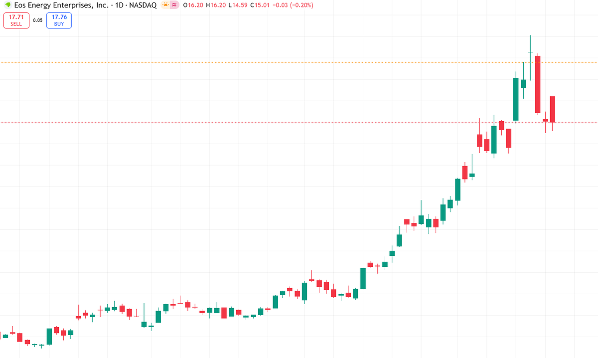 Today's Stock Recommendations

$EOSE

Momentum Strong After Signing 750 MWh Power Supply Agreement with MN8 Energy
Strategic Partnership with Talen to Power AI and Grid Storage in Pennsylvania