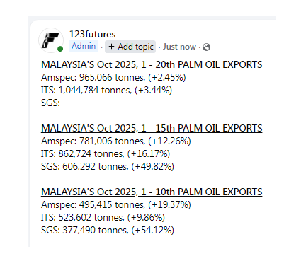 MALAYSIA'S Oct 2025, 1 - 20th PALM OIL EXPORTS
Amspec: +2.45%
ITS: +3.44%

facebook.com/share/p/1W4XFG…
123futures.com #palmoil #fcpo