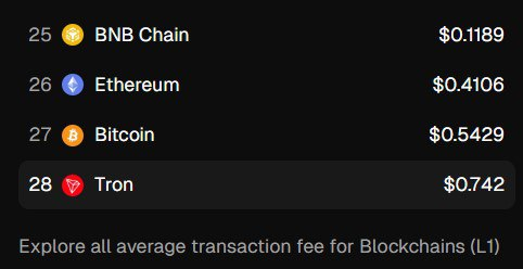 🪙 TRON recorded its highest-ever quarterly revenue  with network revenue increasing by 30.5% to $1.2 billion.

It's worth noting that TRON currently has some of the highest fees of any L1 blockchain.