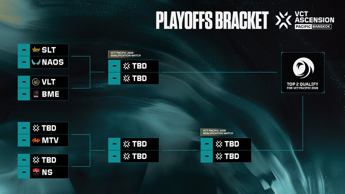vctpacific's tweet photo. The battles ahead are written. 

Take a look at the official #AscensionPacific Playoff bracket ⚡️ https://t.co/lLve4SvIWp