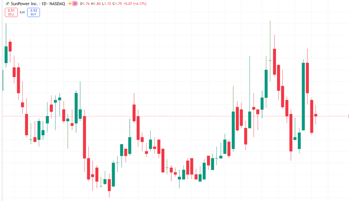 Today's Stock Recommendation

$SPWR

SunPower shares rebounded strongly as it gained momentum ahead of its third-quarter earnings report.
The recent acquisition of Sunder Energy boosted residential solar growth prospects