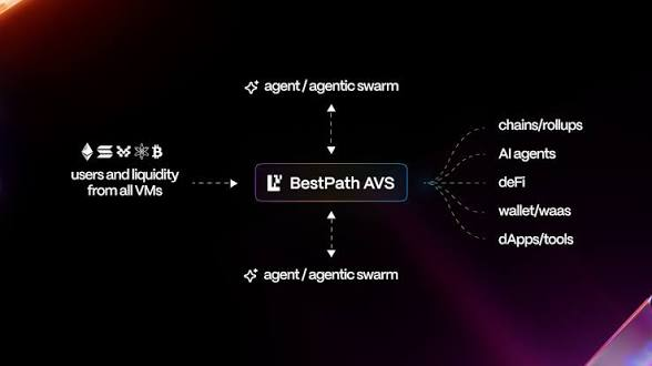 alpha_dropper's tweet photo. BestPath is a permissionless chain abstraction & intent marketplace using Pareto-optimal incentives.
๐ก Shows Triaโs infra edge โ not just UI, but a routing engine for liquidity & agents across chains.
@MindoAI @CryptoRubic @useTria
#Tria #BestPath #AIxCrypto #Interoperability https://t.co/W7R1sIMIUD