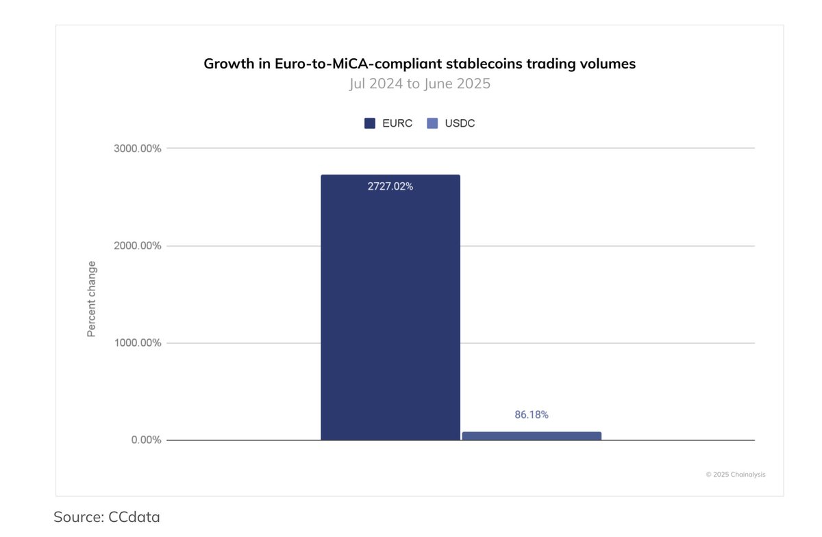 Chart showing growth in Euro-to-MiCA-compliant stablecoins trading volumes from July 2024 to June 2025