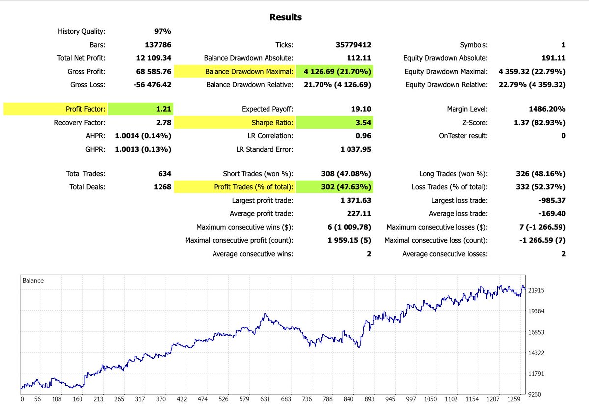 Los resultados reales (con comisiones aplicadas) de el backtest de la estrategia en el Micro E-mini S&amp;P 500 $MES.
Rentabilidad: +121.09%