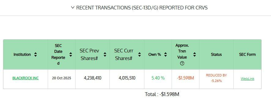 thinksabio's tweet photo. #Trendingsector #ThinkSabio #Trendingstock $SPX $SPY $XBI $QQQ $IWM #Markets #StockMarket #Stocks #Trending #mag7
$CRVS shows BlackRock Inc. decreased holdings by -5.26% (from 4.24M โ 4.02M shares; 5.4% ownership) while overall institutional ownership rose from 36.27M โ 41.77M shares Q1โQ2 2025.