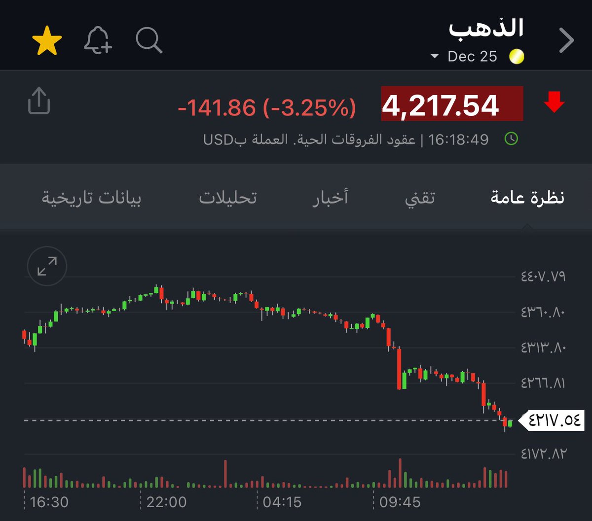 🛑 أكبر هبوط يومي للذهب في 4 سنوات // 

تاريخياً إذا جات موجة تصحيح للذهب بالعادة تكون موجة تصحيح عنيفة.. الذهب نازل 3.5% الآن🔻