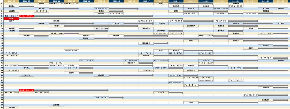 rubbish_G10's tweet image. 修正版n
これが最終版あってくれ🙏

ラモント・ハミルトン(16-17,34)の記入漏れ
長谷川智伸(19-20,9)の背番号の修正