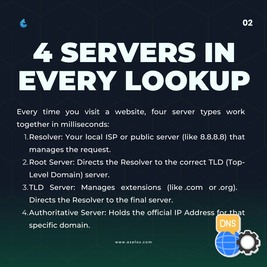 We_Azefox's tweet image. DNS 101 – The Internet’s Phonebook
DNS turns zurl.co/3qZ2l → 142.250.191.46
4 servers make it work: Resolver, Root, TLD,Authoritative.
Records: A, AAAA, CNAME, MX.
Follow AzefoxInnovations for tips, cheatsheets &amp;amp; insights.
#DNS #CyberSecurity #InfoSec #NetSec