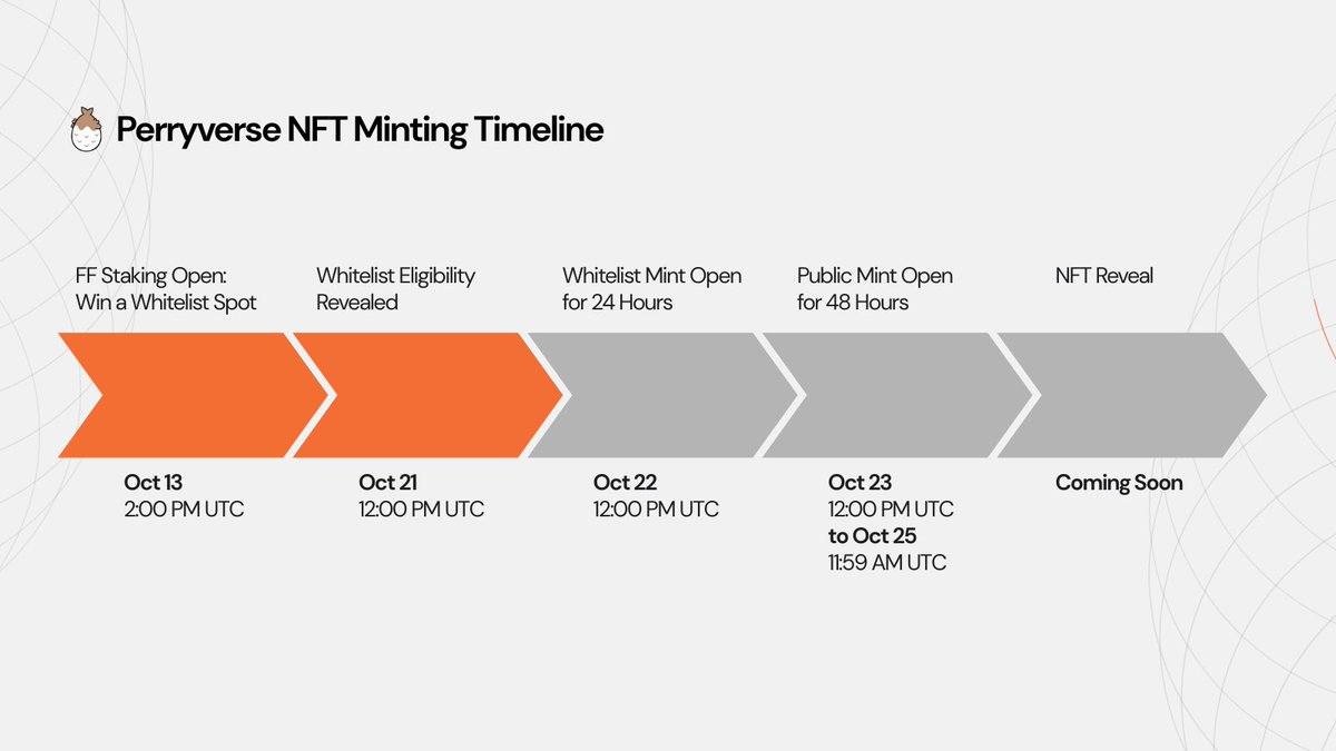 FalconStable's tweet image. Perryverse NFT whitelist results are here!
If youโve staked 1,000 FF before the snapshot, check your whitelist eligibility now: app.falcon.finance/perryverse
โ
Whitelist Mint:
โ Opens Oct 22, 12 PM UTC for 24 hours only
โ Eligible wallets can mint 1 Perryverse NFT at just 1,000 FFโฆ