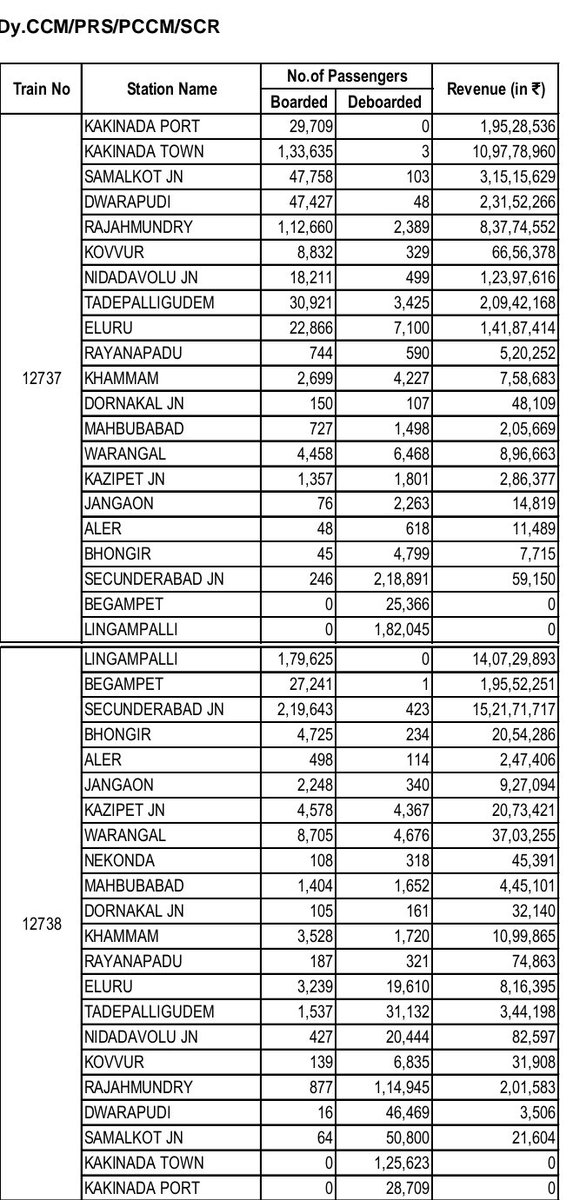 Station wise Boardings  de boardings, Revenue  of #GouthamiSFEXP  From July 24 to June 25 
12737- 32 Crs 
12738 -32  Crs
Source :  RTI By me