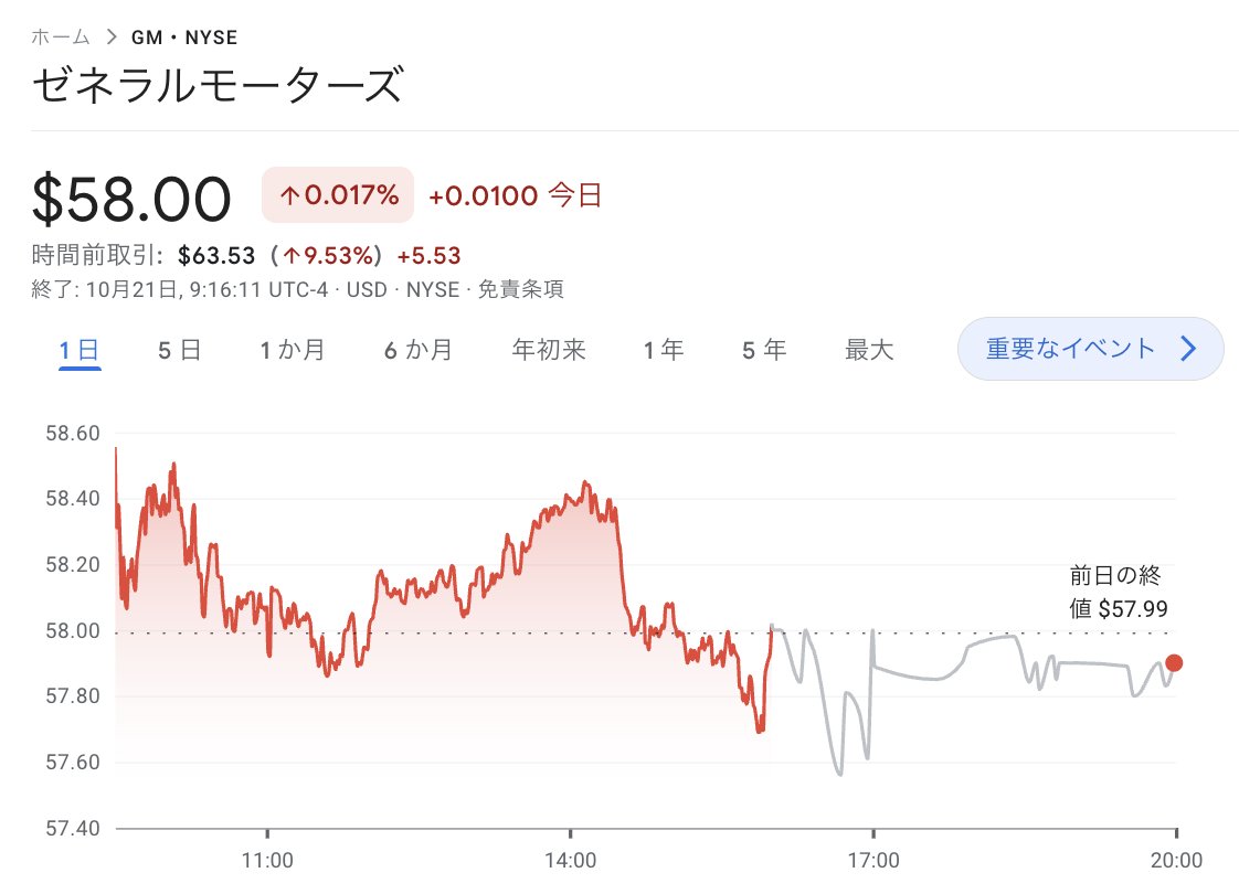 ゼネラル・モーターズ時間外で株価上昇、予想を上回る収益と利益見通し引き上げで ☑️ EPS：2.80ドル（予想2.32ドル上回る） ☑️  売上高：485.9億ドル（予想超、前年比0.3%減） ☑️ 株価：6.6%上昇 ☑️ 通期EPS見通し：9.75〜10.50ドルに上方修正 ☑️  自動車フリー ...