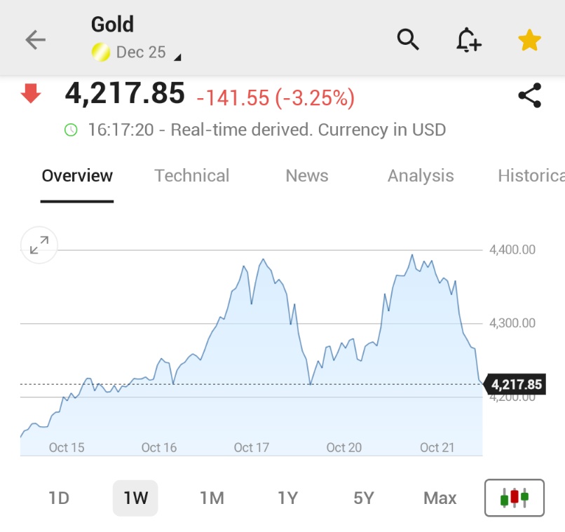 🚨 INVESTING : "Il prezzo dell'oro crolla del 3,8%, la flessione più significativa in quattro anni"
