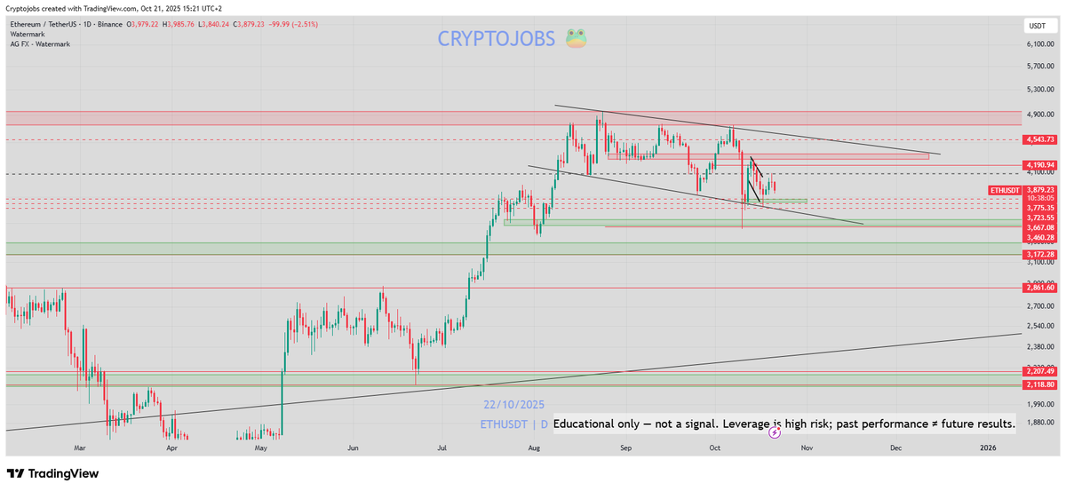 CryptoJobs3's tweet image. #ETHERUM - price update:

👉Monthly = bullish, if bulls stay above 3185$ | 
Double top resistance Monthly around 4800$ (no breakout). 

👉Weekly = Neutral area:  4200 | 3185$
👉Possible bearish retest daily completed under 4080$ ✅📉

My bias: 
Consolidation phase (monthly).…