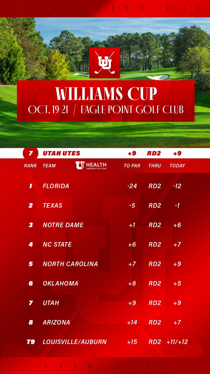 One more round to go at the Williams Cup 🏌🏻‍♀️

📰 tinyurl.com/yzywj924
 📊 tinyurl.com/2y244jf3

#GoUtes