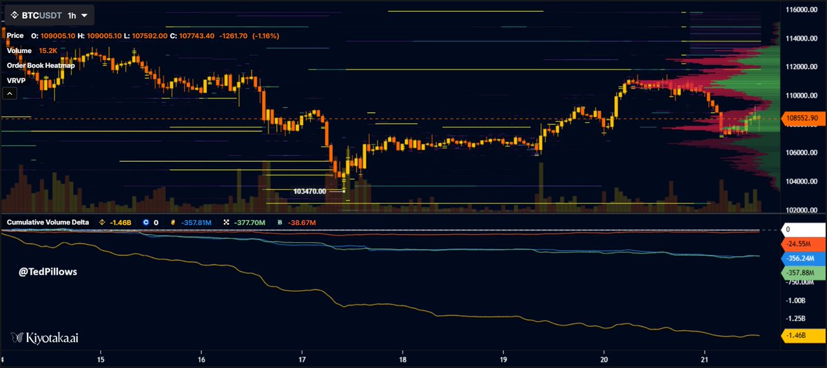TedPillows's tweet image. Binance has been smashing sell button on $BTC like there's no tomorrow.
Most of the Bitcoin selling pressure is coming from Binance, which is stopping any meaningful recovery.