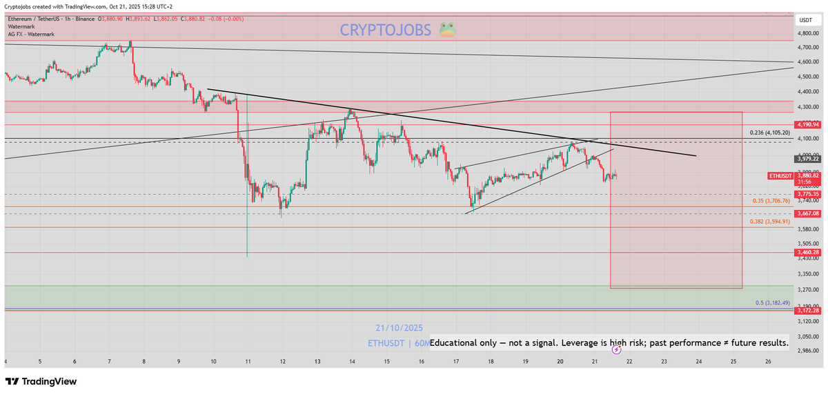 CryptoJobs3's tweet image. #ETHERUM - price update:

👉Monthly = bullish, if bulls stay above 3185$ | 
Double top resistance Monthly around 4800$ (no breakout). 

👉Weekly = Neutral area:  4200 | 3185$
👉Possible bearish retest daily completed under 4080$ ✅📉

My bias: 
Consolidation phase (monthly).…