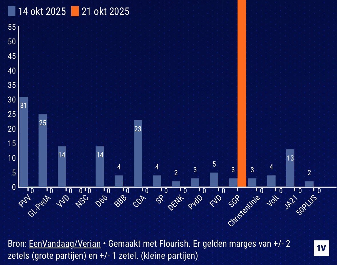 Aluarth's tweet image. Tja, wat kan ik zeggen, het verbaast me niet. #SGP150ZETELS #EZWIN #LANDSLIDE