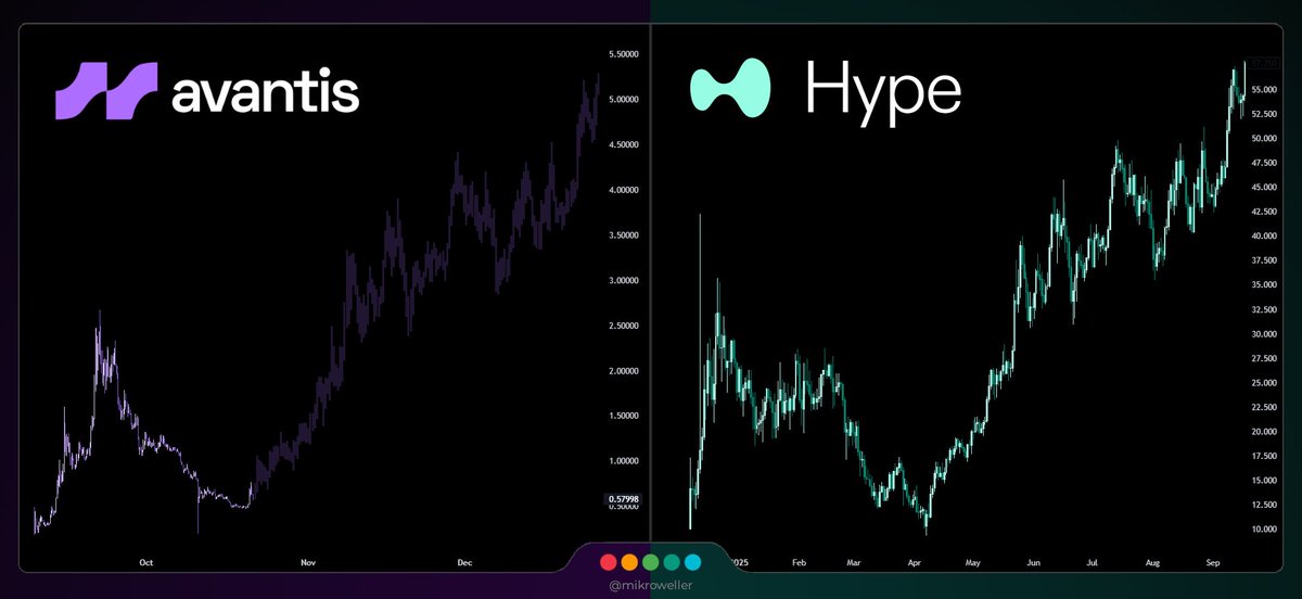mikro (@mikroweller) on Twitter photo $AVNT is setting up for a $HYPE-style recovery 🚀
Avantis isn’t just fundamentally stronger than Hyperliquid — its chart is now mirroring the same pattern.
1⃣ 1st run: hype & speculation.
2⃣ 2nd run: fundamentals & real growth.
And while Hyperliquids growth has halted, Avantis $AVNT is setting up for a $HYPE-style recovery 🚀
Avantis isn’t just fundamentally stronger than Hyperliquid — its chart is now mirroring the same pattern.
1⃣ 1st run: hype & speculation.
2⃣ 2nd run: fundamentals & real growth.
And while Hyperliquids growth has halted, Avantis