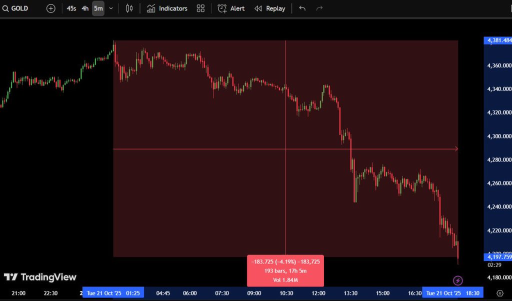 Ashcryptoreal's tweet image. $1,280,000,000,000 has been wiped out of the Gold market cap today.
Money should rotate into Bitcoin now