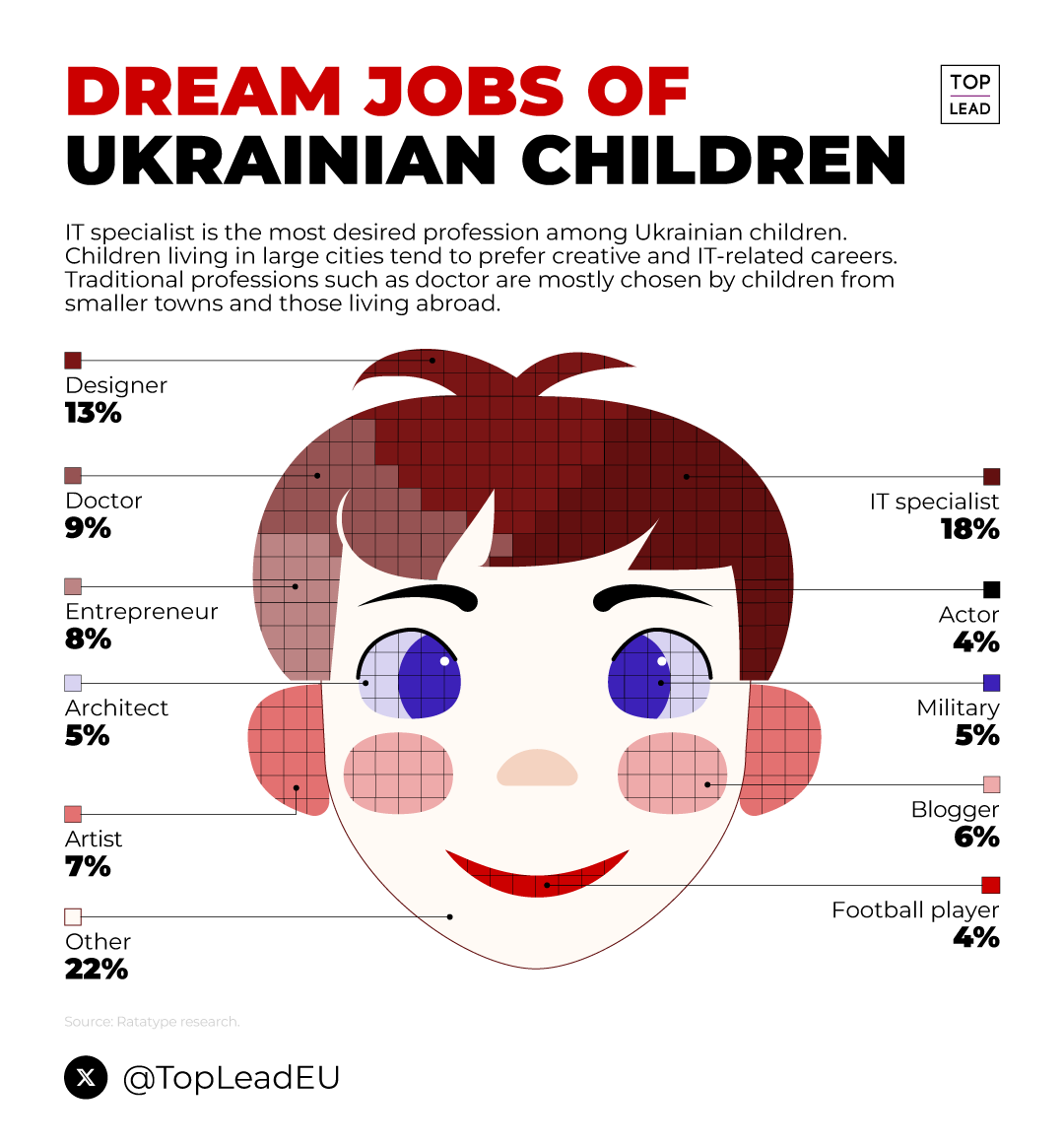 18% of Ukrainian children dream of working in IT — it is the most desired profession.
Designer and doctor rank second and third, respectively.

#Ukraine