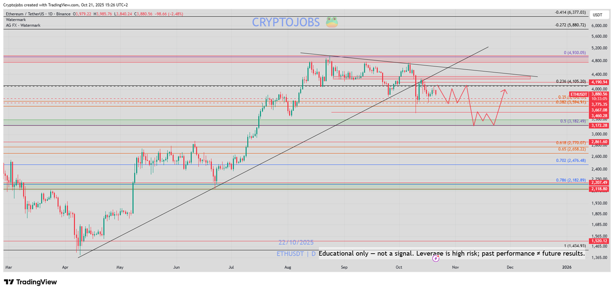 CryptoJobs3's tweet image. #ETHERUM - price update:

👉Monthly = bullish, if bulls stay above 3185$ | 
Double top resistance Monthly around 4800$ (no breakout). 

👉Weekly = Neutral area:  4200 | 3185$
👉Possible bearish retest daily completed under 4080$ ✅📉

My bias: 
Consolidation phase (monthly).…