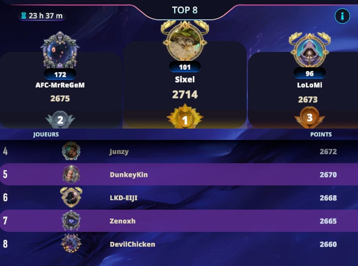 Fier aujourd'hui d'être Officiellement qualifié pour les finales des worlds du #TCG "Blast" de <a href="/CrossTheAges/">Cross The Ages</a> ! 

GG à <a href="/DunkeyKin/">DunkeyKin</a> <a href="/MrReGeM/">MrReGeM</a> ... !

On se retrouve au Hero Festival à <a href="/marseille/">Ville de Marseille</a> le mois prochain !