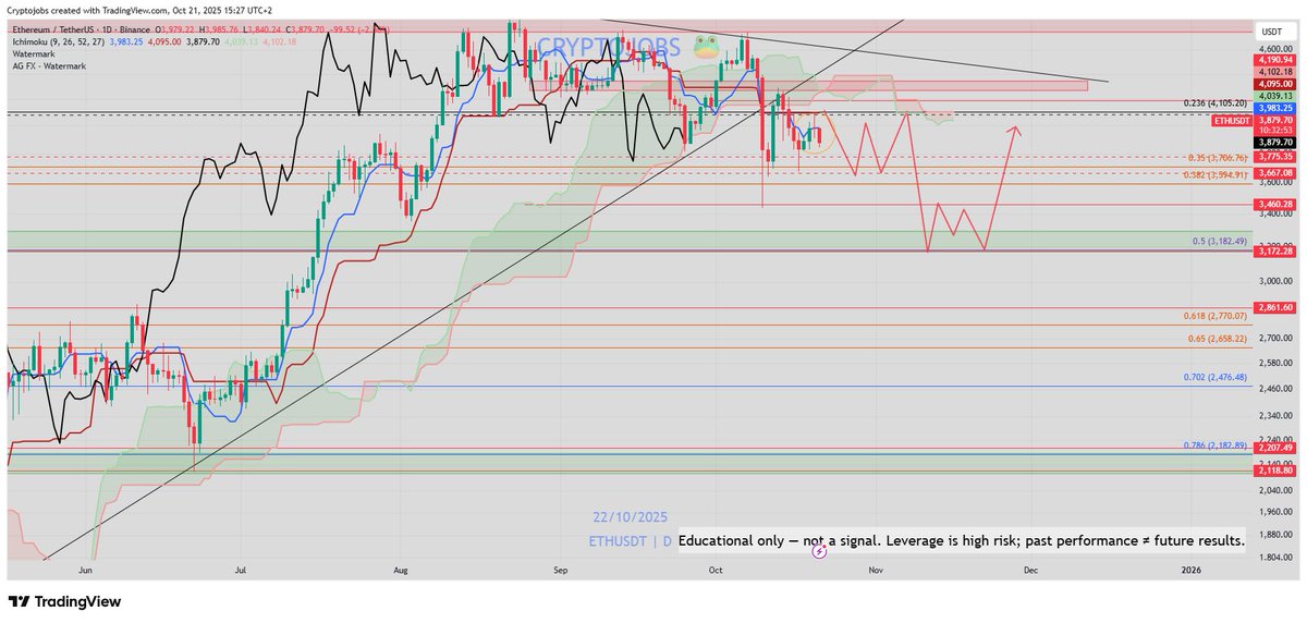 CryptoJobs3's tweet image. #ETHERUM - price update:

👉Monthly = bullish, if bulls stay above 3185$ | 
Double top resistance Monthly around 4800$ (no breakout). 

👉Weekly = Neutral area:  4200 | 3185$
👉Possible bearish retest daily completed under 4080$ ✅📉

My bias: 
Consolidation phase (monthly).…