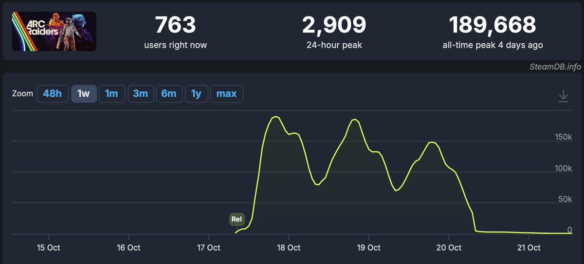 TheRooster's tweet image. Dead game.