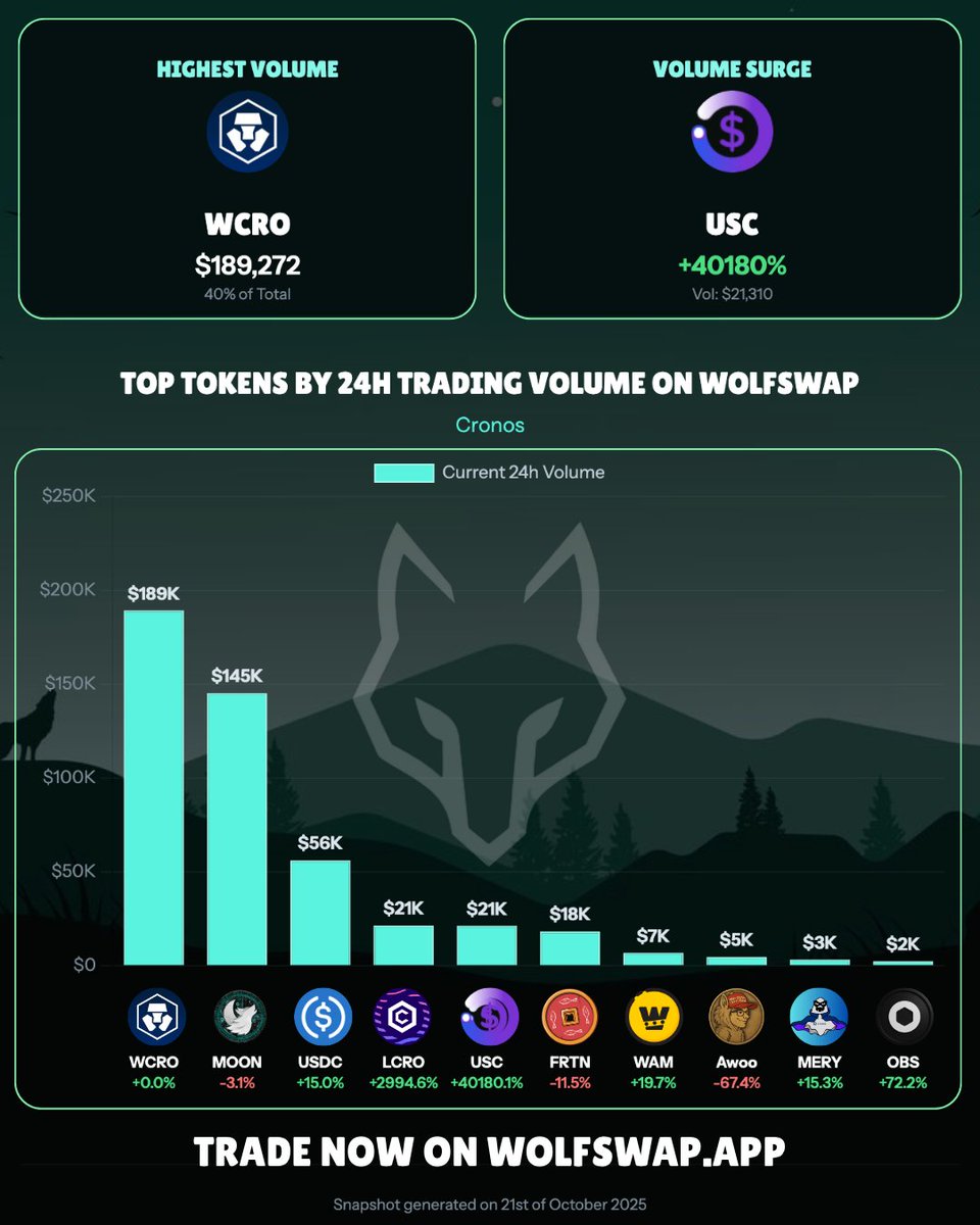 Wolfswap Daily Volume on Cronos [Oct 21st 2025]
1. $WCRO <a href="/cronos_chain/">Cronos</a>
2. $MOON <a href="/wolfswapdotapp/">Wolfswap | Swap & Earn</a>
3. $USDC <a href="/USDC/">USDC</a>
4. $LCRO <a href="/VenoFinance/">VENO.CRO</a>
5. $USC <a href="/OrbyNetwork/">Orby Network</a>
6. $FRTN <a href="/EbisusBay/">Ebisu's Bay | GameFi - NFT Market - DEX</a>
7. $WAM <a href="/playWAM/">WAM</a>
8. $Awoo <a href="/kristokencro/">Kris token - CEO of Wolfies</a>
9. $MERY <a href="/Misteryoncro/">MERYCOIN</a>
10. $OBS <a href="/ObsidianSwap/">ObsidianSwap | SWAP. CLAIM. WIN!!</a>

$WCRO dominated