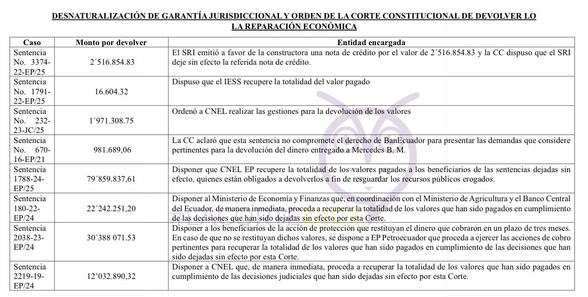 ⏺️ ¿En qué casos la Corte Constitucional ha ordenado devolver la reparación económica señalada en sentencia constitucional cuando ha existido desnaturalización de la garantía?

Les comparto un cuadro con algunas sentencias, monto y lo dispuesto por la CC⤵️
