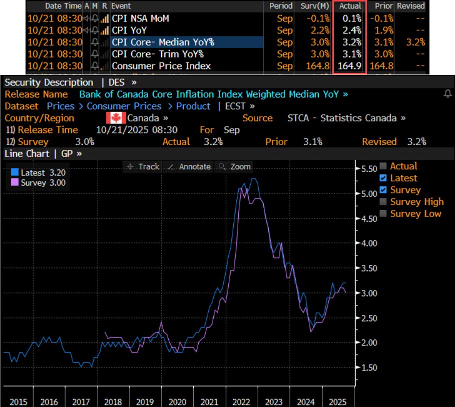Canada inflation
All of the inflation metrics for Canada came in above expectations. The two most followed indexes, CPI Core - Median YoY% and CPI Core- Trim YoY%, remain above 3%.