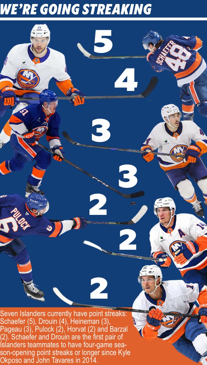 Per @NYIslandersPR: Schaefer and Drouin are the first pair of #Isles teammates to have four-game season-opening point streaks or longer since Kyle
Okposo and John Tavares in 2014.

7 Isles enter game vs. #TheFutureIsTeal with point streaks: 