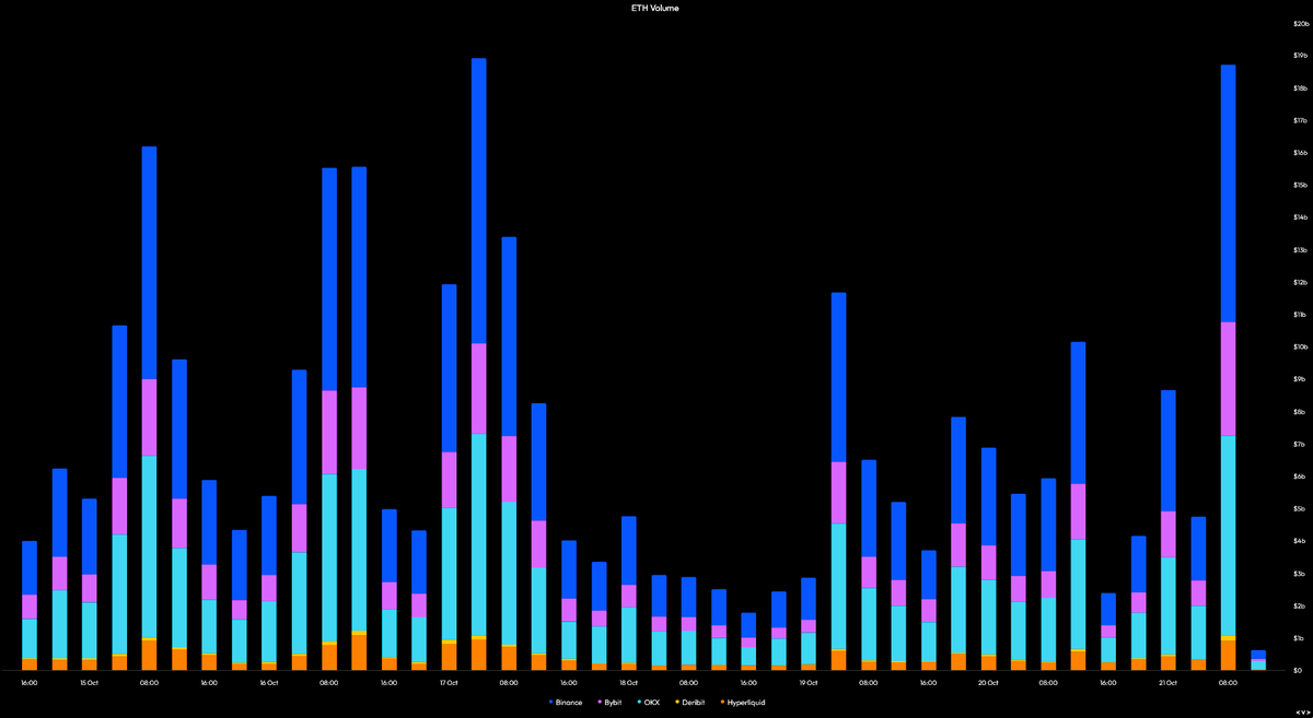 EdgeBitcoin's tweet image. The gold pump is about to bring in the most absurd amount of money into crypto

Gold is dumping in sync with BTC, so where are they going to go?

Eth

Goldbugs will pump Eth going forward