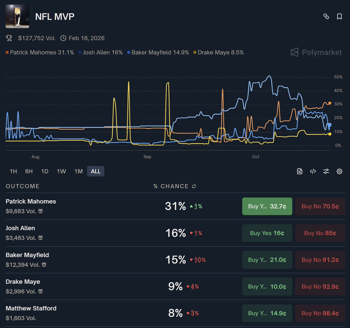 Patrick Mahomes has opened up a sizable lead on PolyMarket in NFL MVP odds. 