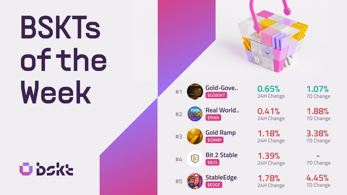 AlvaraProtocol's tweet image. Choppy markets mean one thing: minimize pain.
Diversified baskets did just that this week.
Here are the most trending BSKTs for the week:
→ Gold-Governance
→ Real World Assets
→ Gold Ramp
→ Bit 2 Stable
→ StableEdge