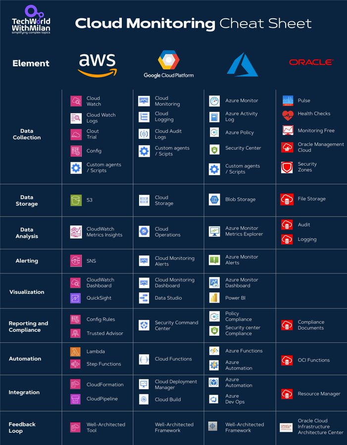 milan_milanovic's tweet image. 𝗖𝗹𝗼𝘂𝗱 𝗠𝗼𝗻𝗶𝘁𝗼𝗿𝗶𝗻𝗴 𝗖𝗵𝗲𝗮𝘁 𝗦𝗵𝗲𝗲𝘁
Check out the Cloud Monitoring Cheat Sheet for all significant Cloud providers (AWS, GCP, Azure, and OCI).
When we talk about monitoring, we cover the following aspects:
🔹 𝗗𝗮𝘁𝗮 𝗖𝗼𝗹𝗹𝗲𝗰𝘁𝗶𝗼𝗻: Gathering…