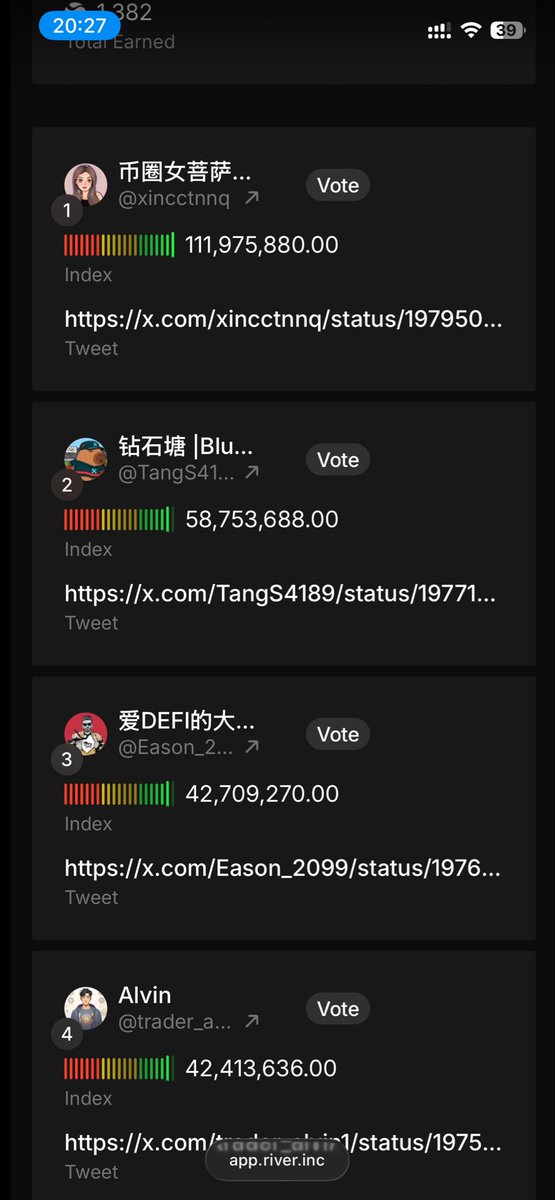 Batinho13's tweet photo. 🔥 The Vote4Creator campaign on @River4fun is heating up!
Big shoutout to the amazing creators currently topping the leaderboard — you guys are on fire! 🔥🔥
💬 Who did you vote for? Drop it in the comments below and let’s cheer them on! 🚀💪
#Vote4Creator #RiverApp #Web3Creators