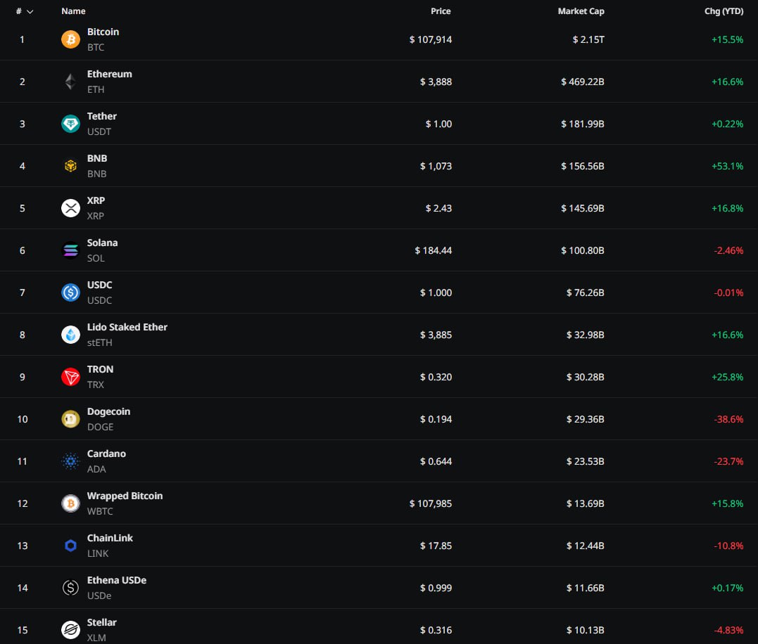 cas_abbe's tweet photo. $BNB has been the best performing token in 2025 among large caps.

This is what happens with sustained demand meets deflationary supply. https://t.co/HwhwE6g0fe