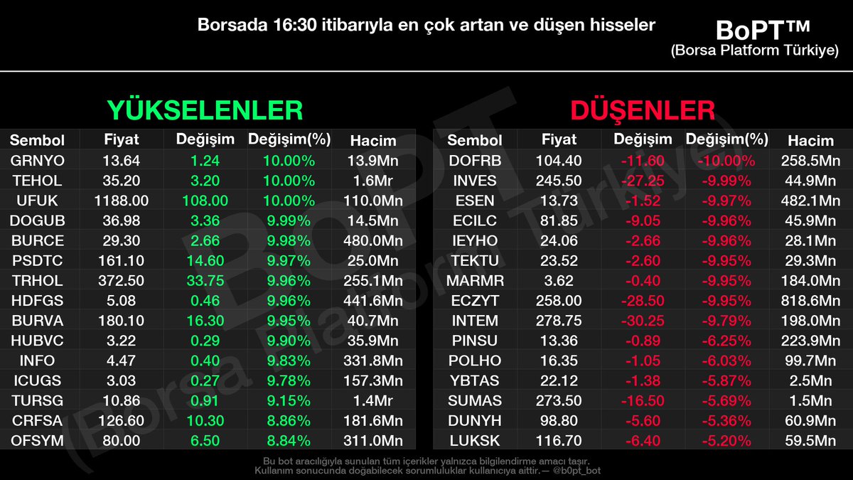 Saat 16.30 itibariyle #bist genelinde güncel veriler

En çok yükselen hisseler:

1. #GRNYO 13.64 TL (+10.00%)
2. #TEHOL 35.20 TL (+10.00%)
3. #UFUK 1188.00 TL (+10.00%)
4. #DOGUB 36.98 TL (+9.99%)
5. #BURCE 29.30 TL (+9.98%)
6. #PSDTC 161.10 TL (+9.97%)
7. #TRHOL 372.50 TL