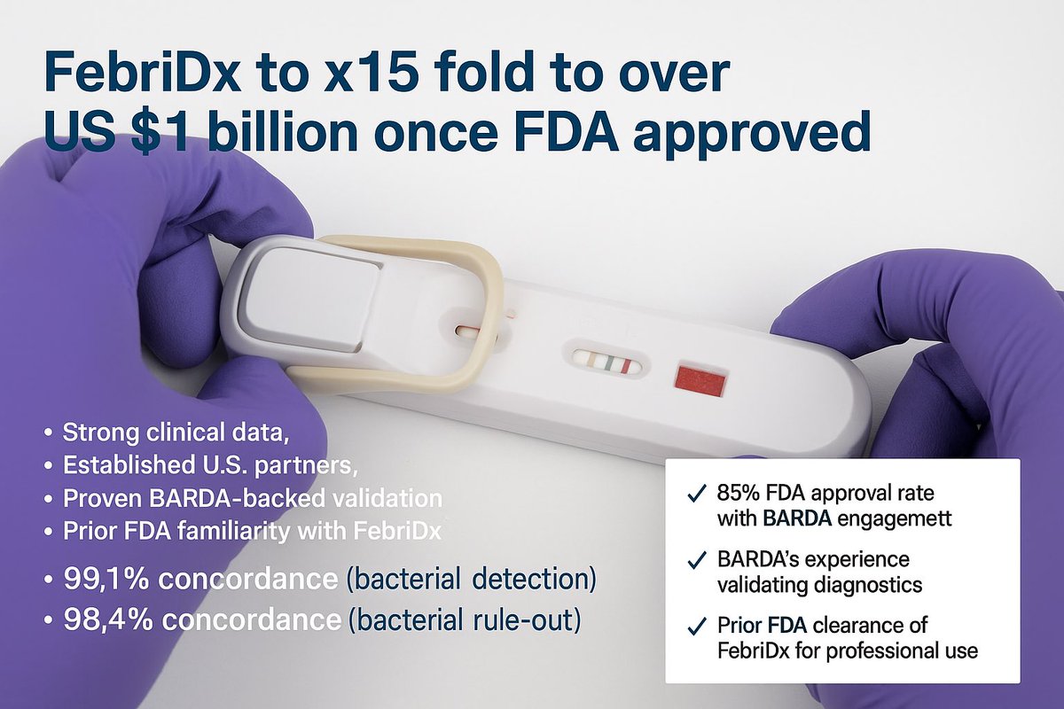 AlphaMatrixMind's tweet image. FebriDx by Lumos Diagnostics $LDX set to transform U.S. healthcare — market potential to grow 15× to over US$1B once FDA approved. Backed by BARDA, proven 99%+ accuracy, and prior FDA clearance, the odds of approval look strong.

#ASX #LDX #Biotech #FDA #Investing