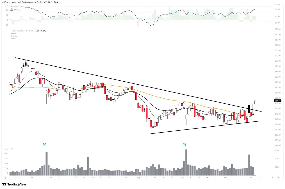 ChartsJavi's tweet image. $CRM wedge break